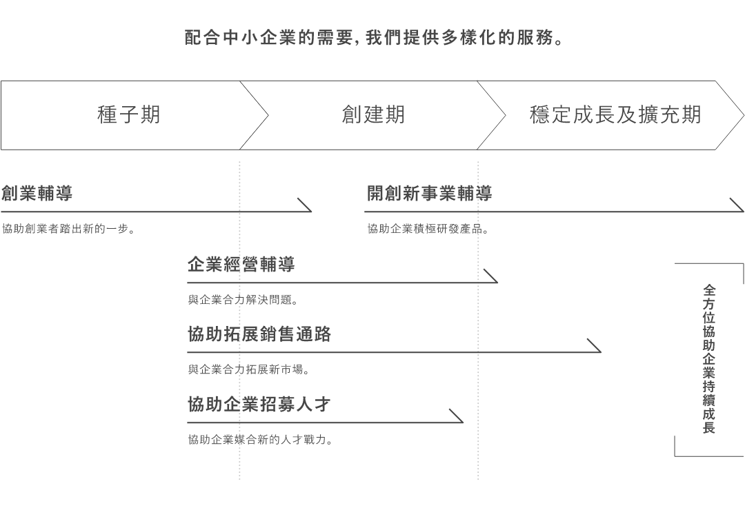 配合中小企業的需要,我們提供多樣化服務。